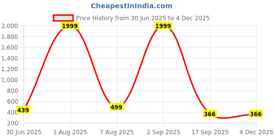 myntra.com SKINBULL Men Leather Two Fold Wallet skinbull Price History Graph from 30 Jun 2025 to 4 Dec 2025