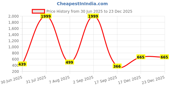 myntra.com SKINBULL Men Leather Two Fold Wallet skinbull Price History Graph from 30 Jun 2025 to 23 Dec 2025