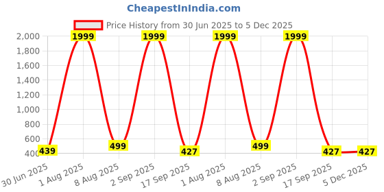 myntra.com SKINBULL Men Leather Two Fold Wallet skinbull Price History Graph from 30 Jun 2025 to 5 Dec 2025