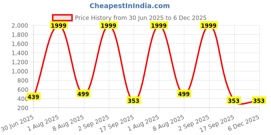 myntra.com SKINBULL Men Leather Two Fold Wallet skinbull Price History Graph from 30 Jun 2025 to 6 Dec 2025