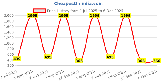 myntra.com SKINBULL Men Leather Two Fold Wallet skinbull Price History Graph from 1 Jul 2025 to 6 Dec 2025