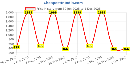 myntra.com SKINBULL Men Leather Two Fold Wallet skinbull Price History Graph from 30 Jun 2025 to 30 Nov 2025