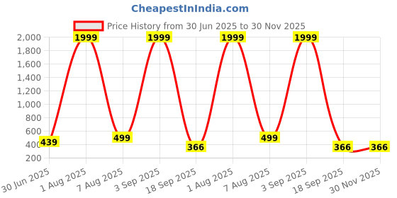 myntra.com SKINBULL Men Leather Two Fold Wallet skinbull Price History Graph from 30 Jun 2025 to 29 Nov 2025