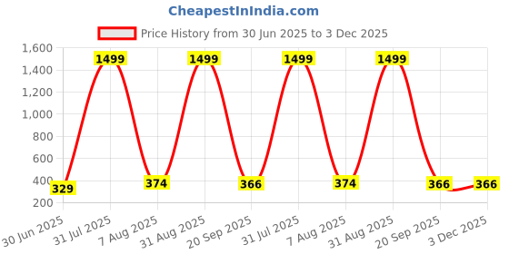 myntra.com SKINBULL Men Leather Two Fold Wallet skinbull Price History Graph from 30 Jun 2025 to 3 Dec 2025