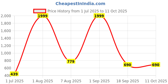 myntra.com SKINBULL Men Leather Two Fold Wallet With Keyring & Pen skinbull Price History Graph from 1 Jul 2025 to 10 Oct 2025