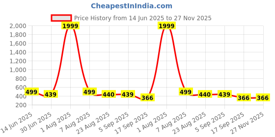 myntra.com SKINBULL Men Textured Leather Two Fold Wallet skinbull Price History Graph from 14 Jun 2025 to 26 Nov 2025