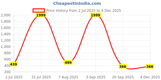 myntra.com SKINBULL Men Textured Leather Two Fold Wallet skinbull Price History Graph from 2 Jul 2025 to 3 Dec 2025