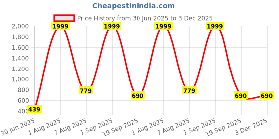 myntra.com SKINBULL Men Wallet, Card Holder, Keychain Accessory Gift Set skinbull Price History Graph from 30 Jun 2025 to 3 Dec 2025