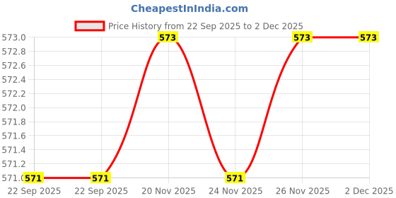 myntra.com SKINDNA Radiance Glow Boost Face Wash- 100 ml skindna Price History Graph from 22 Sep 2025 to 2 Dec 2025