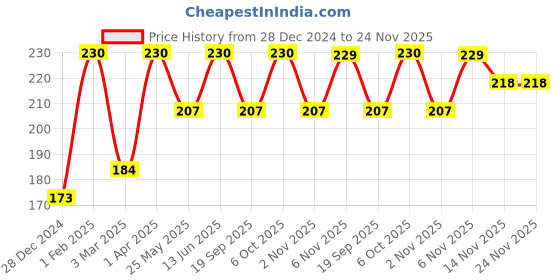 myntra.com skinella Face Scrub With Honey Oats - 100 g skinella Price History Graph from 28 Dec 2024 to 24 Nov 2025