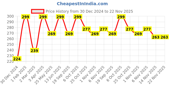 myntra.com skinella Face Wash With Tea Tree & Avocado - 100 ml skinella Price History Graph from 30 Dec 2024 to 22 Nov 2025