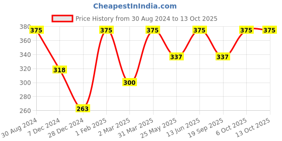 myntra.com skinella Feed Your Skin Facial Foam With African Melon & Tea Tree - 150ml skinella Price History Graph from 30 Aug 2024 to 12 Oct 2025