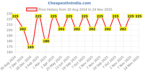 myntra.com skinella Feed Your Skin Kiwi Face Scrub 100 gm skinella Price History Graph from 30 Aug 2024 to 23 Nov 2025