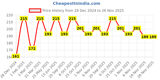 myntra.com skinella Insta Glow Face Mask - Seaweed - 50 g skinella Price History Graph from 28 Dec 2024 to 25 Nov 2025