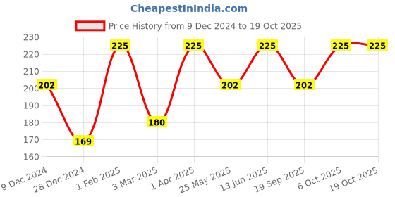 myntra.com skinella Kiwi Face Scrub Remove Dirt & Excess Oil - 100 ml skinella Price History Graph from 9 Dec 2024 to 18 Oct 2025