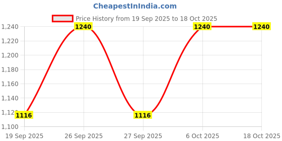 myntra.com skinella Set Of 4 Body Butter 200 g, Body Wash 200 ml, Deodorant 50 ml & Hand Cream 50 g skinella Price History Graph from 19 Sep 2025 to 18 Oct 2025