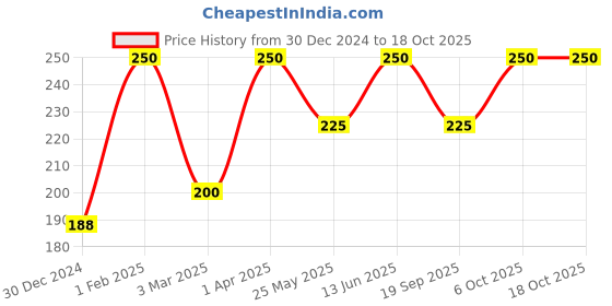 myntra.com skinella Sulphate Free Face Wash With Mixed Grapes - 100ml skinella Price History Graph from 30 Dec 2024 to 18 Oct 2025