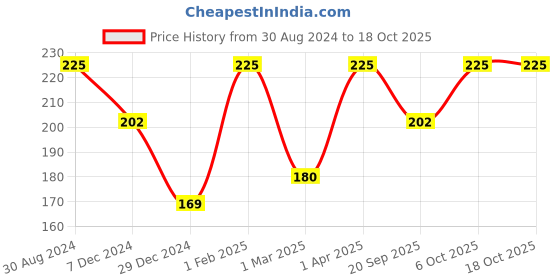 myntra.com skinella Underarm Roll On Deodorant With White Rose & Water Chestnut - 50ml skinella Price History Graph from 30 Aug 2024 to 18 Oct 2025
