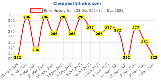 myntra.com skinella Vitamin C Facial Foam Wash With Orange & Lemon - 100 ml skinella Price History Graph from 28 Dec 2024 to 2 Dec 2025