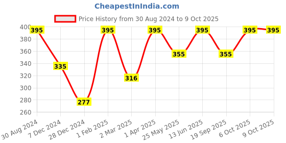 myntra.com skinella Vitamin C Facial Foam With Orange & Lemon - 100ml skinella Price History Graph from 30 Aug 2024 to 9 Oct 2025