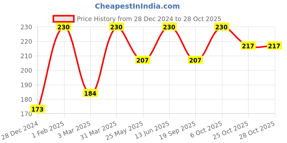 myntra.com skinella skinellaHoney Oats Face Scrub - 100gm skinella Price History Graph from 28 Dec 2024 to 28 Oct 2025