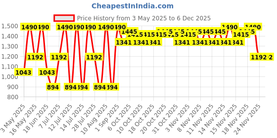 myntra.com SKINFOOD Black Sugar Perfect Bubble Foam with Glycerin & Castor Oil - 200 ml skinfood Price History Graph from 3 May 2025 to 5 Dec 2025