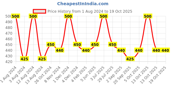 myntra.com SKINFOOD Cabbage Sous Vide Mask Sheet skinfood Price History Graph from 1 Aug 2024 to 18 Oct 2025