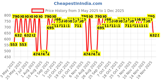 myntra.com SKINFOOD Egg White Perfect Pore Cleansing Foam with Glycerin & Olive Oil - 150 ml skinfood Price History Graph from 3 May 2025 to 1 Dec 2025