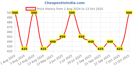 myntra.com SKINFOOD Set of 5 Tomato Sous Vide Mask Sheet - 19 g skinfood Price History Graph from 1 Aug 2024 to 13 Oct 2025