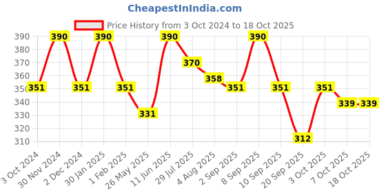 myntra.com SKINFOOD Shea Butter Perfumed Hand Cream With Grape Fruit Scent - 50 ml skinfood Price History Graph from 3 Oct 2024 to 18 Oct 2025