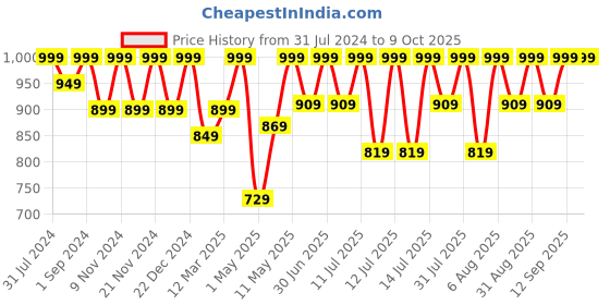 myntra.com SkinInspired Ceramide Cream Moisturizer with Cocoa Butter & Squalane - 50 g skininspired Price History Graph from 31 Jul 2024 to 8 Oct 2025