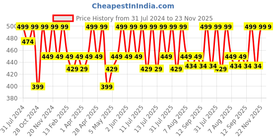 myntra.com SkinInspired Foaming Face Wash For Gentle Cleansing - 100ml skininspired Price History Graph from 31 Jul 2024 to 23 Nov 2025