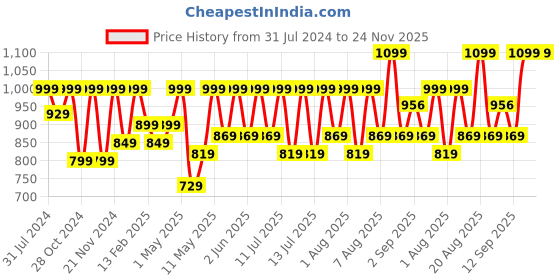 myntra.com SkinInspired Mattifying Gel Moisturizer with Zinc PCA - 50 g skininspired Price History Graph from 31 Jul 2024 to 24 Nov 2025