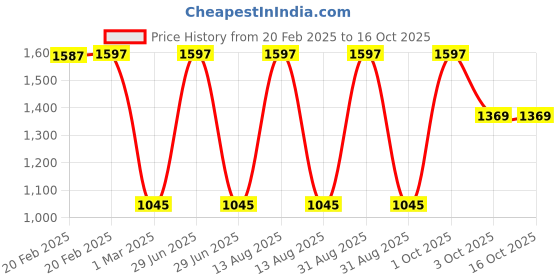 myntra.com SKINKRAFT Set Of 3 Hydra Boost Kit includes Face Wash, Moisturizer & Face Serum 135ml skinkraft Price History Graph from 20 Feb 2025 to 15 Oct 2025