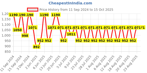myntra.com SKINN by Titan Men Pack Of 2 Raw Deodarant 150 ml skinn Price History Graph from 11 Sep 2024 to 15 Oct 2025