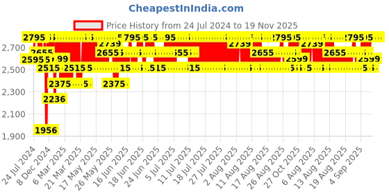 myntra.com SKINN by Titan Men Raw Eau de Parfum 100 ml skinn Price History Graph from 24 Jul 2024 to 18 Nov 2025