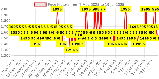 myntra.com SKINN by Titan Men Raw EDP- 50 ml skinn Price History Graph from 7 Apr 2025 to 15 Jul 2025