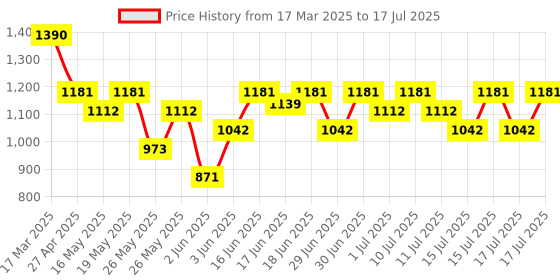 myntra.com SKINN by Titan Men Set of Raw EDP & Steele EDP skinn Price History Graph from 17 Mar 2025 to 15 Jul 2025