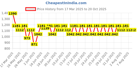 myntra.com SKINN by Titan Men Set of Raw EDP & Verge EDP skinn Price History Graph from 17 Mar 2025 to 19 Oct 2025