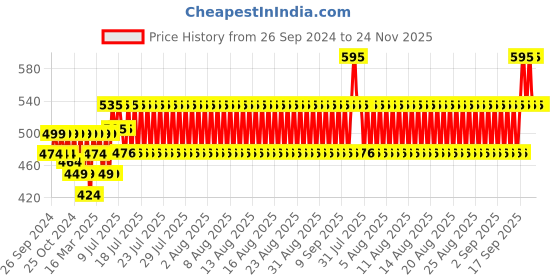 myntra.com SKINN by Titan Men Steele Deodorant- 150 ml skinn Price History Graph from 26 Sep 2024 to 24 Nov 2025