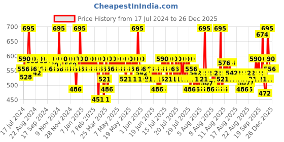 myntra.com SKINN by Titan Men Steele Eau de Parfum 20 ml skinn Price History Graph from 17 Jul 2024 to 26 Dec 2025