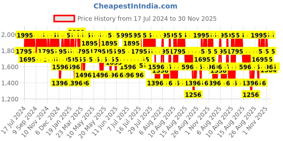 myntra.com SKINN by Titan Men Verge & Raw Miniature EDP Gift Set- 50 ml skinn Price History Graph from 17 Jul 2024 to 30 Nov 2025