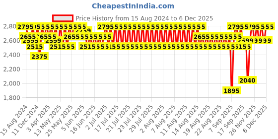 myntra.com SKINN by Titan Men Verge Eau de Parfum 100 ml skinn Price History Graph from 15 Aug 2024 to 4 Dec 2025