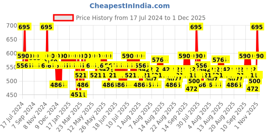 myntra.com SKINN by Titan Men Verge Eau de Parfum 20 ml skinn Price History Graph from 17 Jul 2024 to 30 Nov 2025