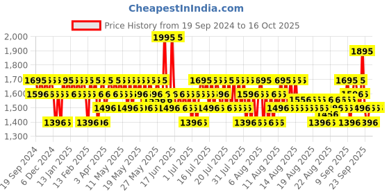 myntra.com SKINN by Titan Men Verge EDP 50 ML skinn Price History Graph from 19 Sep 2024 to 16 Oct 2025