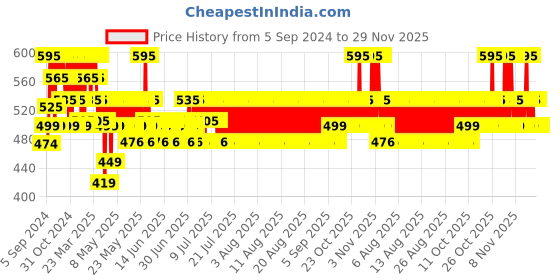 myntra.com SKINN by Titan Raw Men Deodorant - 150ml skinn Price History Graph from 5 Sep 2024 to 29 Nov 2025