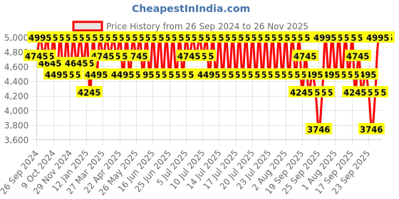myntra.com SKINN by Titan Set of 2 EDT Fragrances Amalfi Bleu- 200 ml skinn Price History Graph from 26 Sep 2024 to 25 Nov 2025