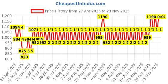 myntra.com SKINN by Titan Set of Nude Deodorant & Amalfi Bleu Deodorant skinn Price History Graph from 27 Apr 2025 to 23 Nov 2025