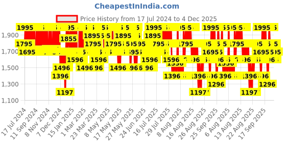 myntra.com SKINN by Titan Women Celeste & Sheer Miniature EDP Gift Set- 25 ml Each skinn Price History Graph from 17 Jul 2024 to 4 Dec 2025