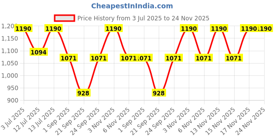 myntra.com SKINN by Titan Women Set of 2 Deodorants skinn Price History Graph from 3 Jul 2025 to 24 Nov 2025